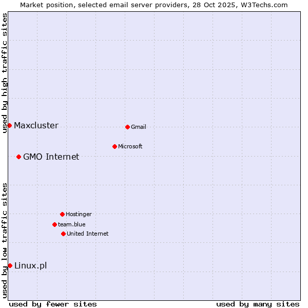 Market position of GMO Internet vs. Linux.pl vs. Maxcluster