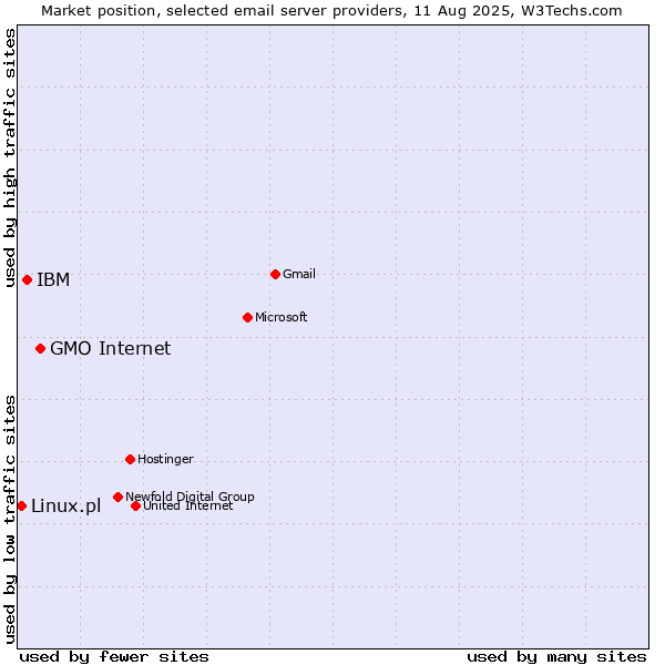 Market position of GMO Internet vs. IBM vs. Linux.pl