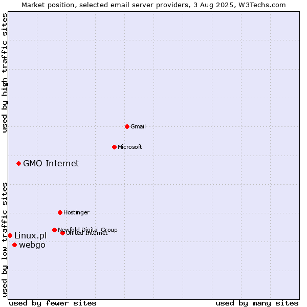 Market position of GMO Internet vs. webgo vs. Linux.pl