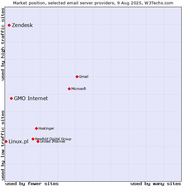 Market position of GMO Internet vs. Zendesk vs. Linux.pl