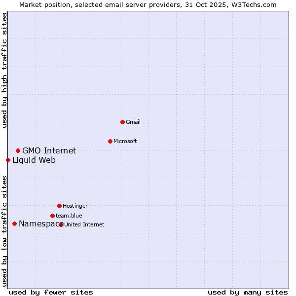 Market position of GMO Internet vs. Namespace vs. Liquid Web