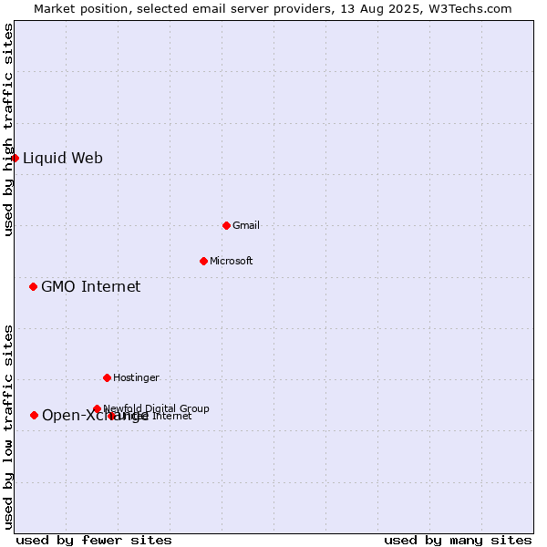Market position of Open-Xchange vs. GMO Internet vs. Liquid Web