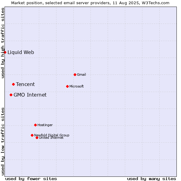 Market position of Tencent vs. GMO Internet vs. Liquid Web