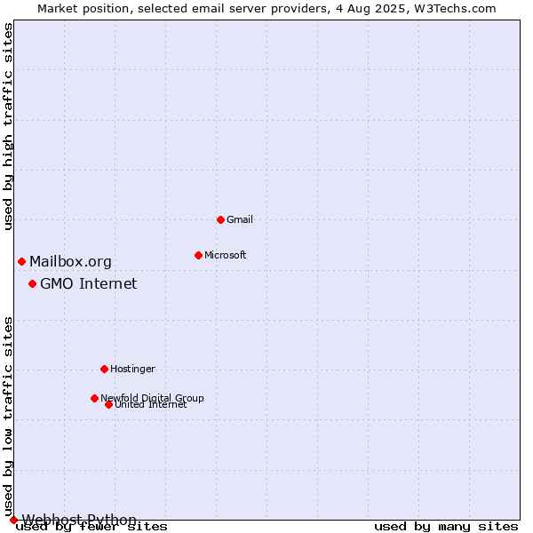 Market position of GMO Internet vs. Mailbox.org vs. Webhost Python