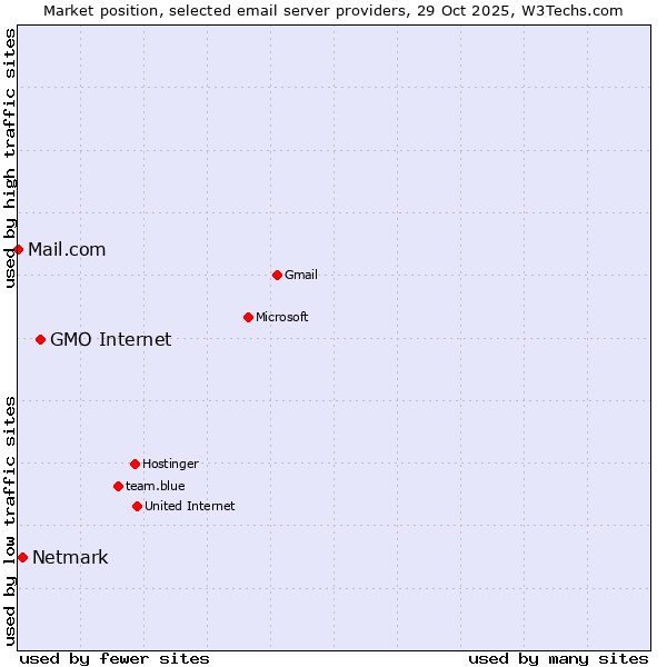Market position of GMO Internet vs. Netmark vs. Mail.com