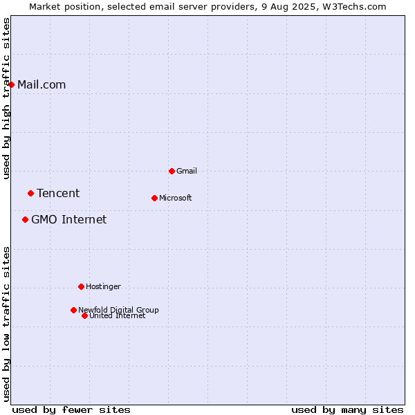 Market position of Tencent vs. GMO Internet vs. Mail.com