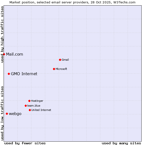 Market position of GMO Internet vs. webgo vs. Mail.com