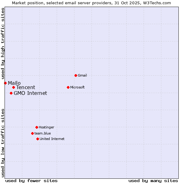 Market position of Tencent vs. GMO Internet vs. Mailo