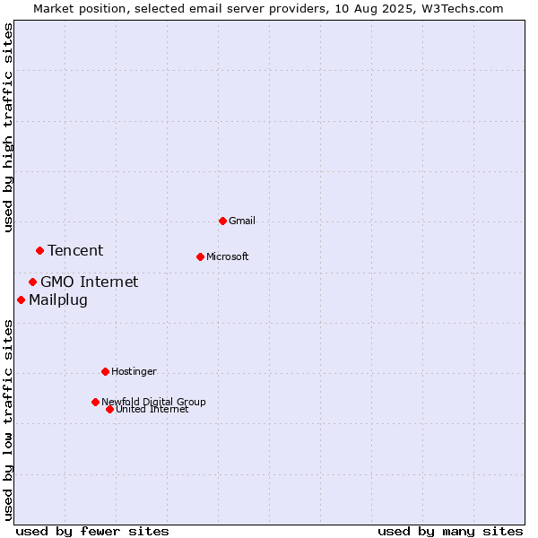 Market position of Tencent vs. GMO Internet vs. Mailplug