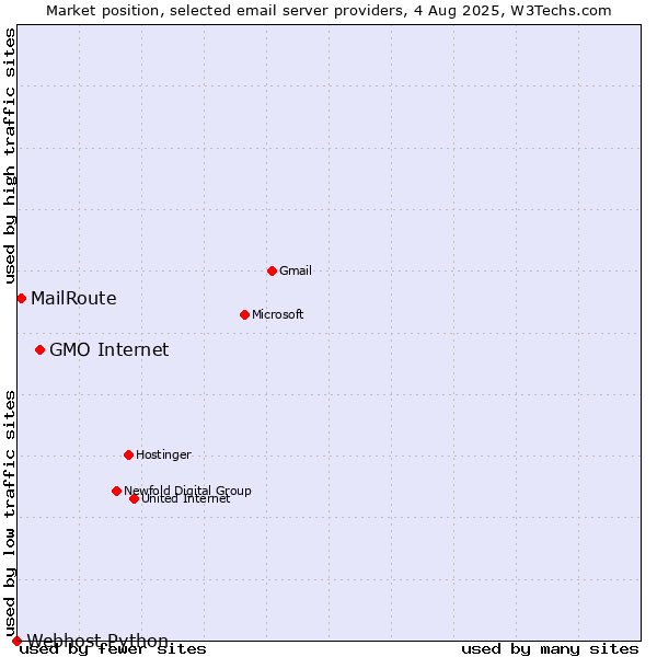 Market position of GMO Internet vs. MailRoute vs. Webhost Python