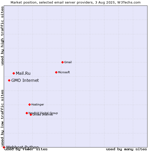 Market position of Mail.Ru vs. GMO Internet vs. Webhost Python