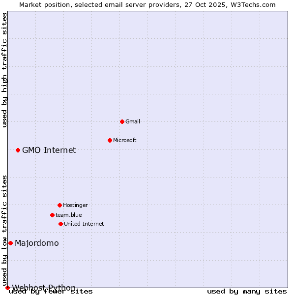 Market position of GMO Internet vs. Majordomo vs. Webhost Python