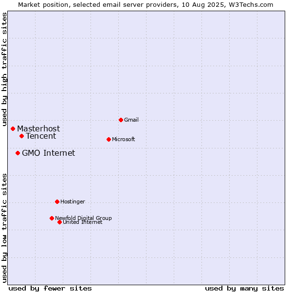 Market position of Tencent vs. GMO Internet vs. Masterhost