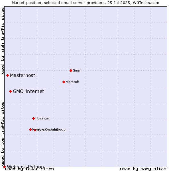 Market position of GMO Internet vs. Masterhost vs. Webhost Python