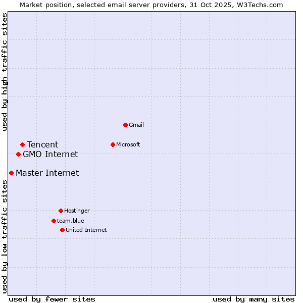 Market position of Tencent vs. GMO Internet vs. Master Internet