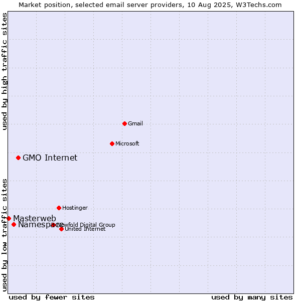 Market position of GMO Internet vs. Namespace vs. Masterweb