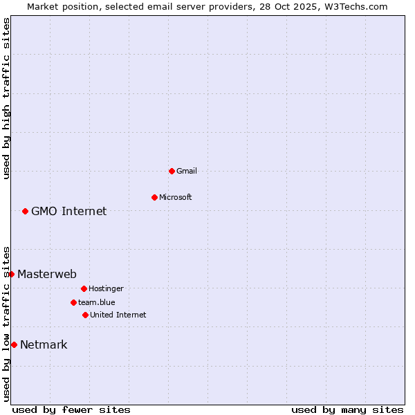 Market position of GMO Internet vs. Netmark vs. Masterweb