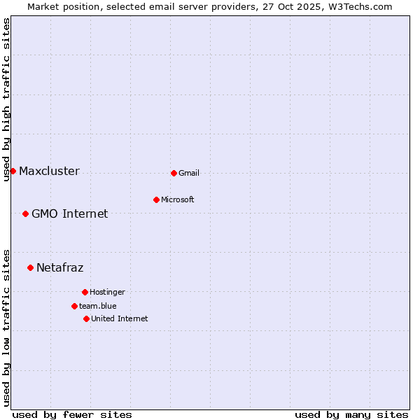 Market position of Netafraz vs. GMO Internet vs. Maxcluster