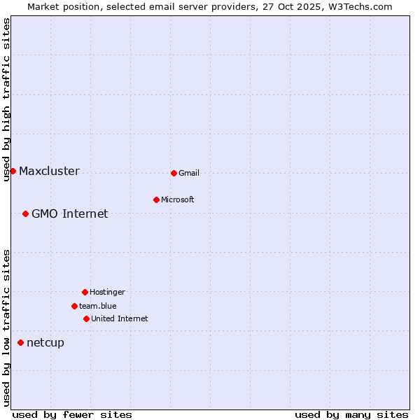 Market position of GMO Internet vs. netcup vs. Maxcluster