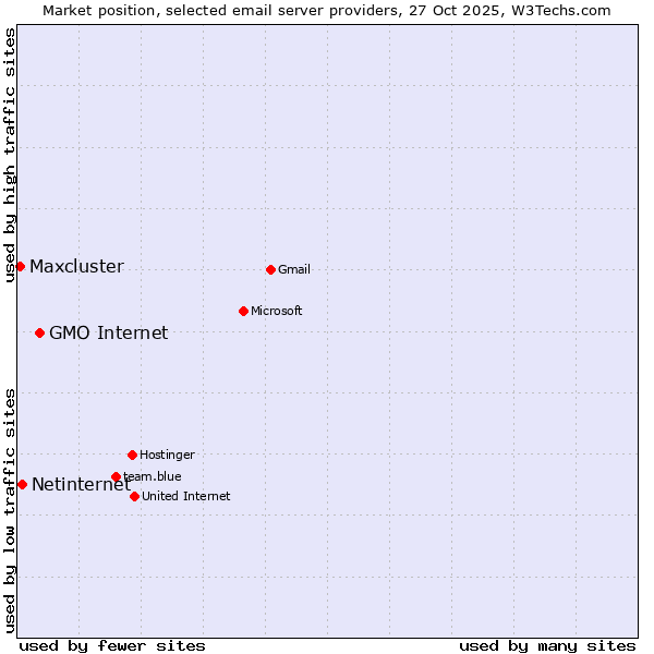 Market position of GMO Internet vs. Netinternet vs. Maxcluster
