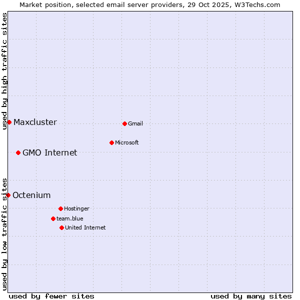 Market position of GMO Internet vs. Maxcluster vs. Octenium