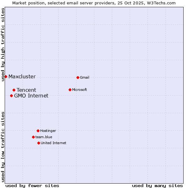 Market position of Tencent vs. GMO Internet vs. Maxcluster