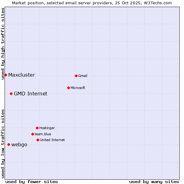 Market position of GMO Internet vs. webgo vs. Maxcluster