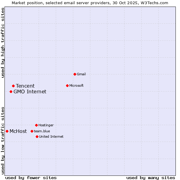 Market position of Tencent vs. GMO Internet vs. McHost