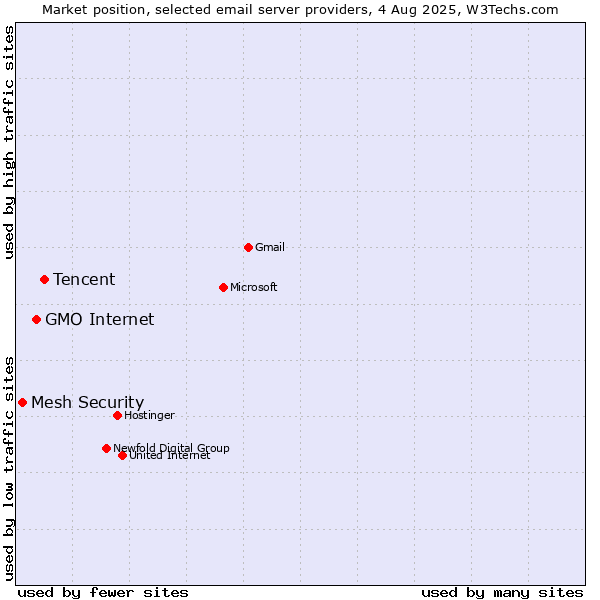 Market position of Tencent vs. GMO Internet vs. Mesh Security