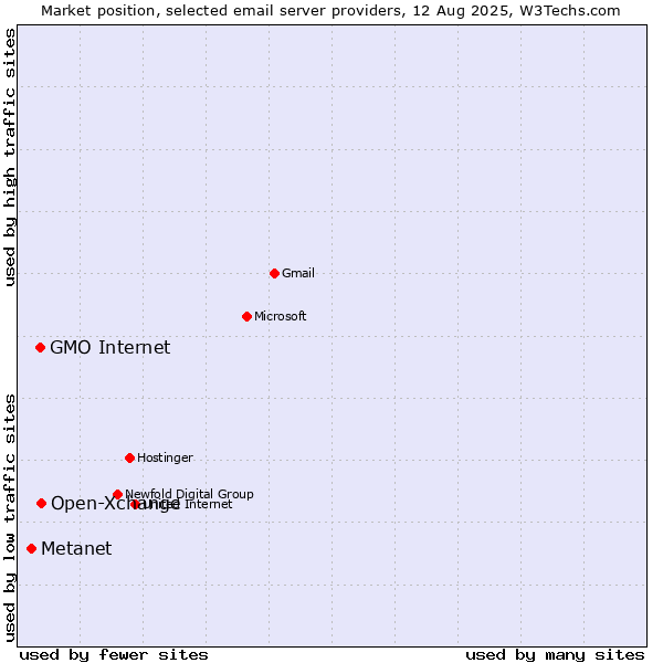Market position of Open-Xchange vs. GMO Internet vs. Metanet
