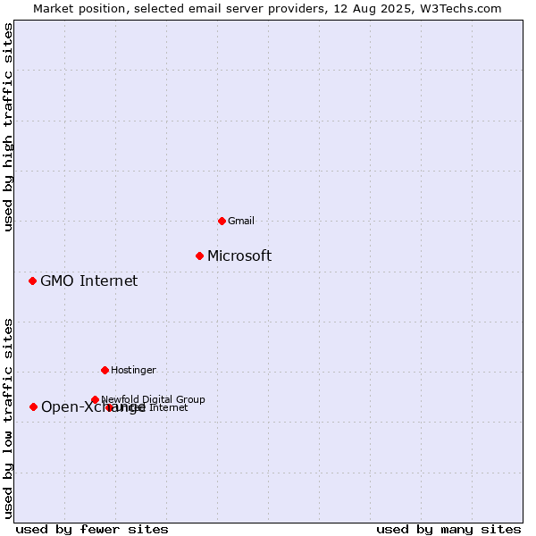 Market position of Microsoft vs. Open-Xchange vs. GMO Internet