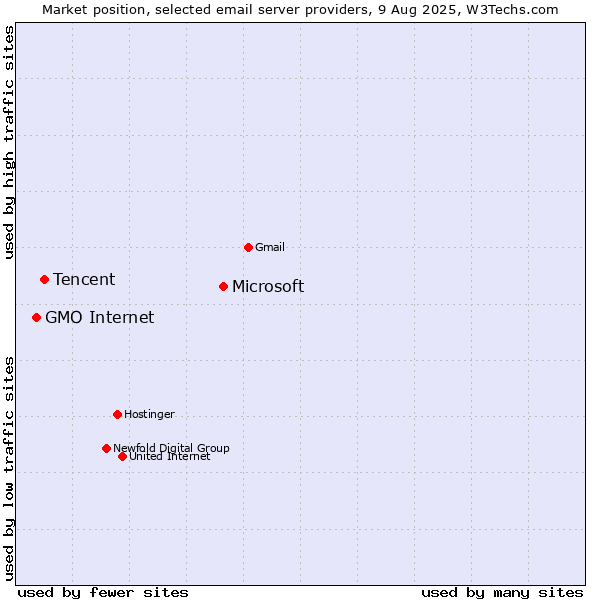 Market position of Microsoft vs. Tencent vs. GMO Internet