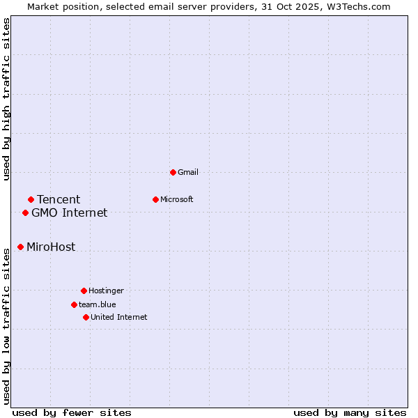 Market position of Tencent vs. GMO Internet vs. MiroHost