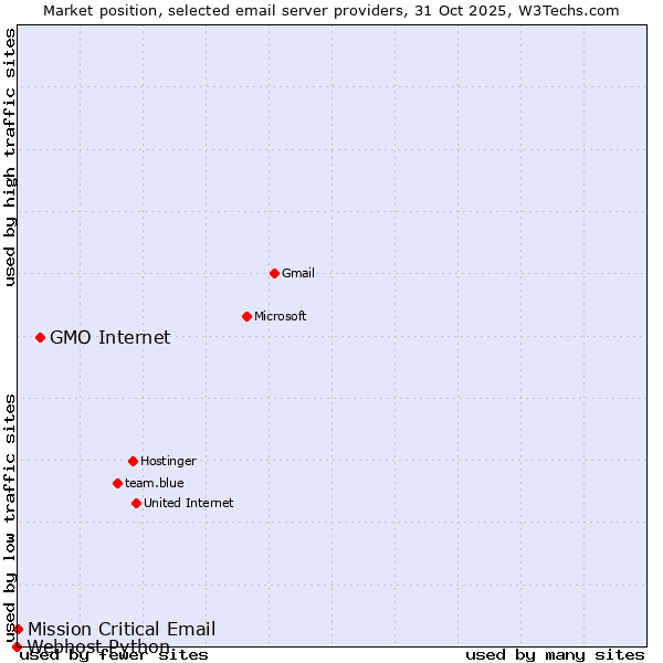 Market position of GMO Internet vs. Mission Critical Email vs. Webhost Python