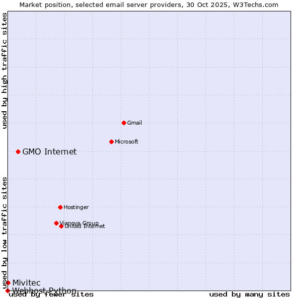 Market position of GMO Internet vs. Mivitec vs. Webhost Python