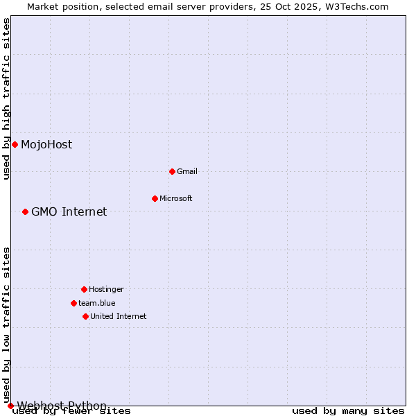 Market position of GMO Internet vs. MojoHost vs. Webhost Python