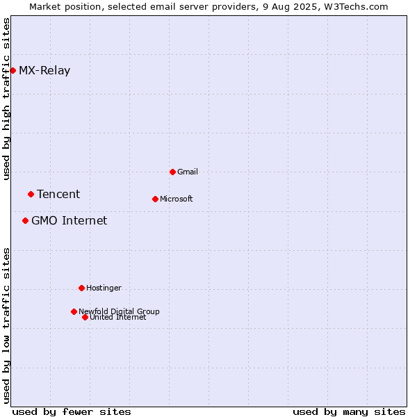Market position of Tencent vs. GMO Internet vs. MX-Relay