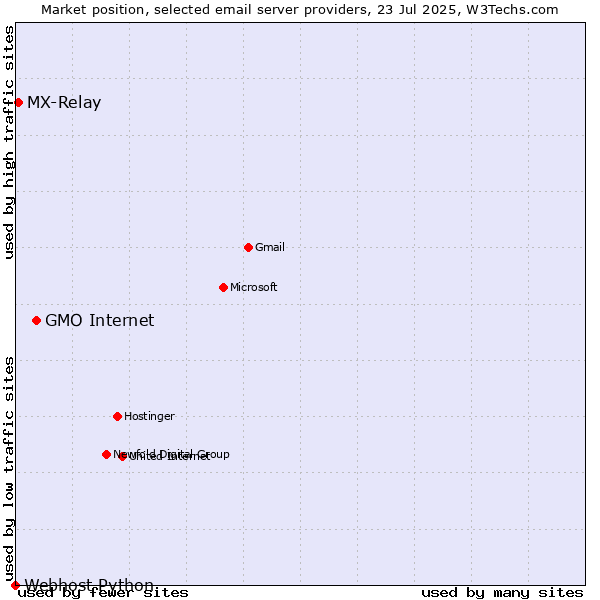 Market position of GMO Internet vs. MX-Relay vs. Webhost Python