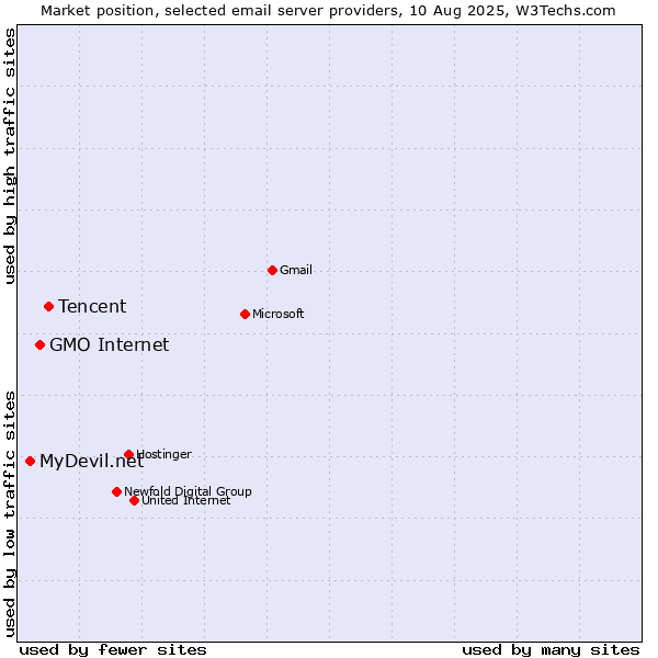 Market position of Tencent vs. GMO Internet vs. MyDevil.net