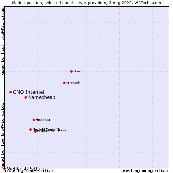 Market position of Namecheap vs. GMO Internet vs. Webhost Python