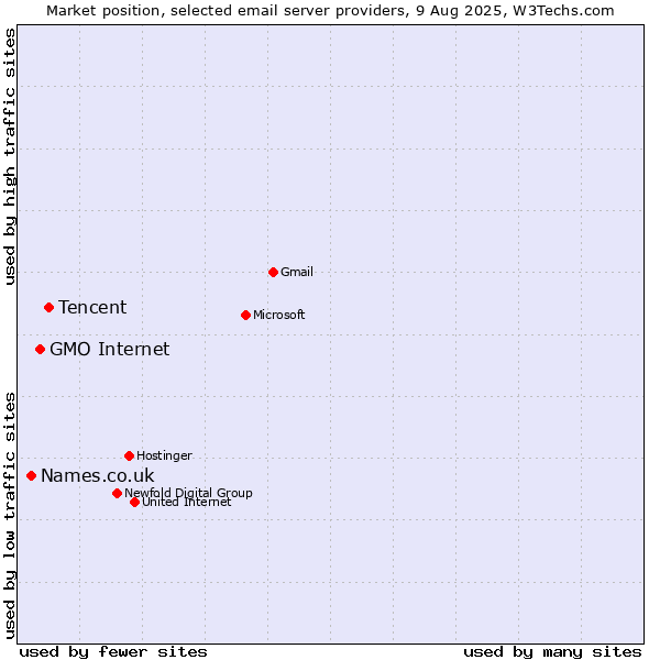 Market position of Tencent vs. GMO Internet vs. Names.co.uk