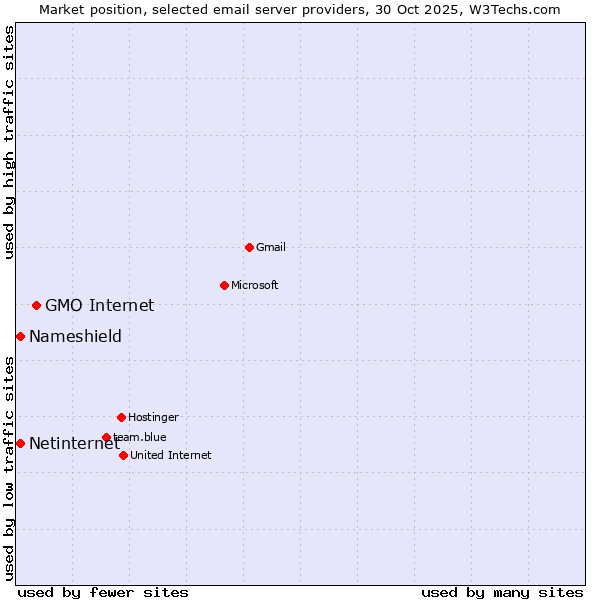 Market position of GMO Internet vs. Netinternet vs. Nameshield
