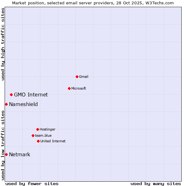 Market position of GMO Internet vs. Netmark vs. Nameshield