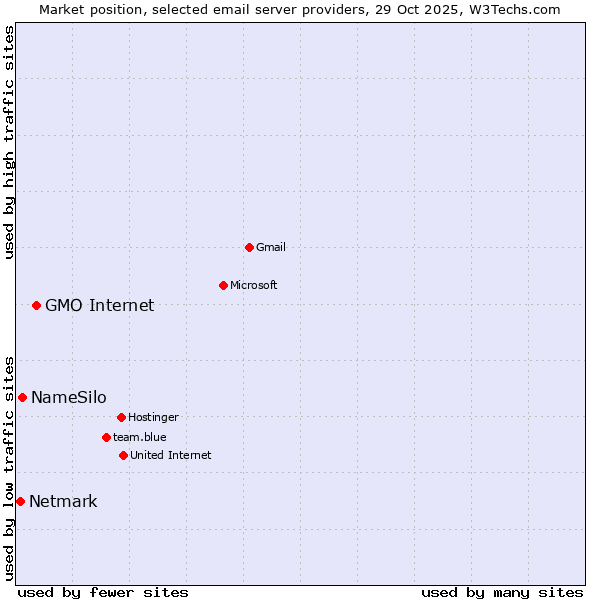 Market position of GMO Internet vs. NameSilo vs. Netmark