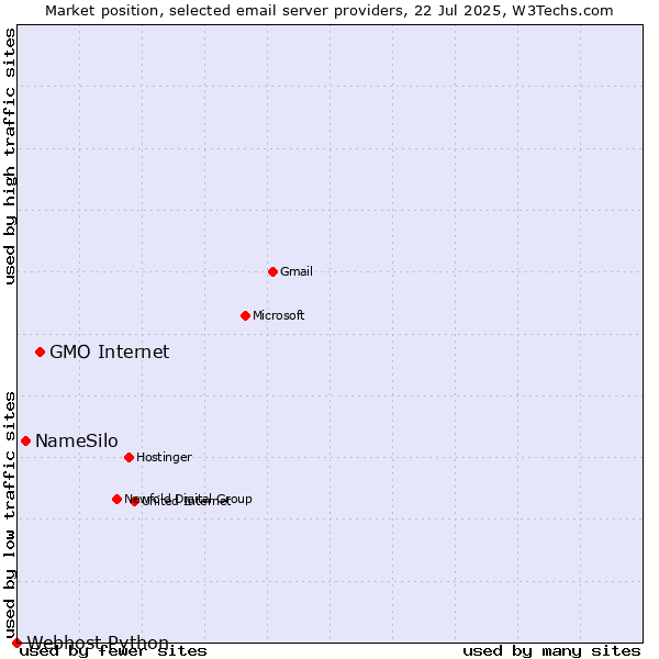 Market position of GMO Internet vs. NameSilo vs. Webhost Python