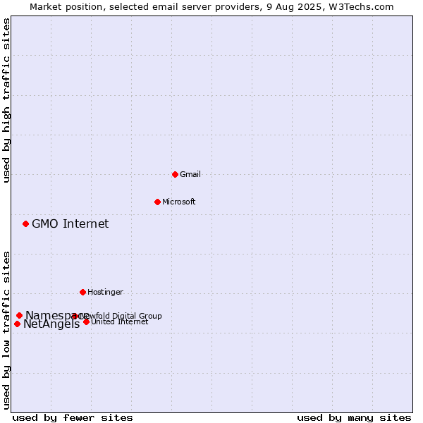 Market position of GMO Internet vs. Namespace vs. NetAngels