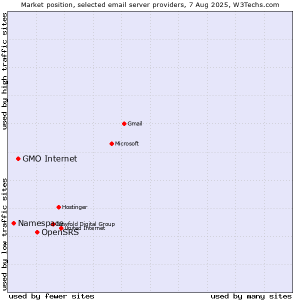 Market position of OpenSRS vs. GMO Internet vs. Namespace