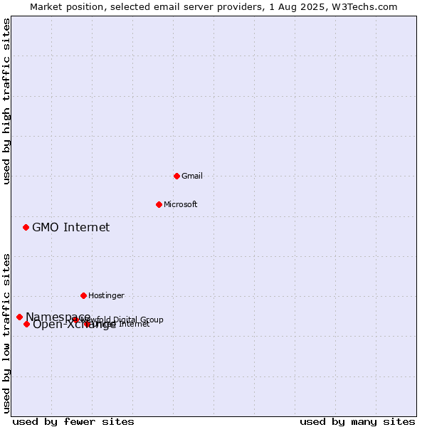 Market position of Open-Xchange vs. GMO Internet vs. Namespace