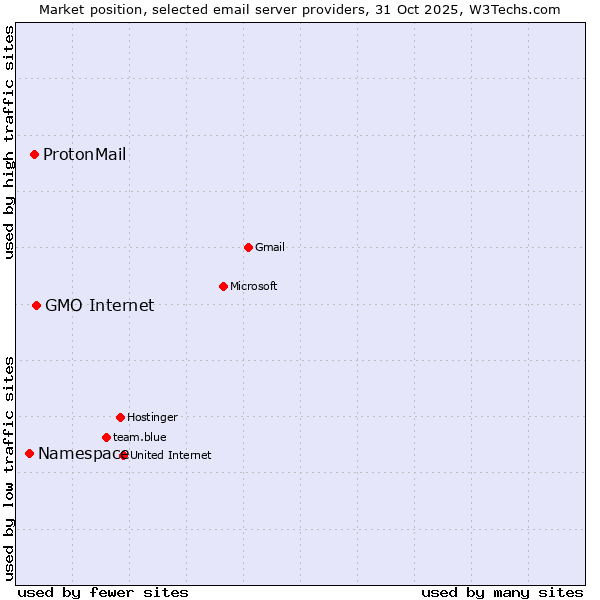 Market position of GMO Internet vs. ProtonMail vs. Namespace