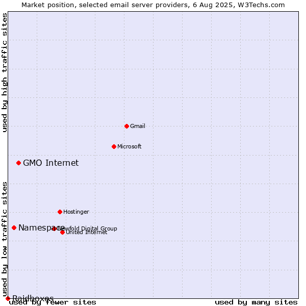 Market position of GMO Internet vs. Namespace vs. Raidboxes